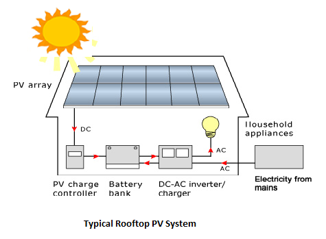 Detailed Design of 3.2MW Solar System